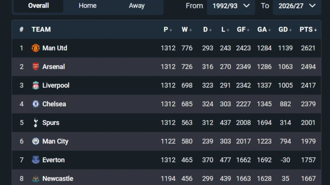 Cambios históricos en la tabla de la Premier League