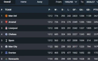 Cambios históricos en la tabla de la Premier League